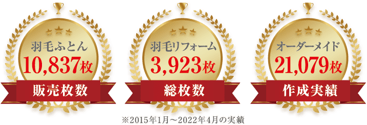 羽毛ふとん販売枚数10,837枚 羽毛リフォーム総枚数3,923枚 オーダーメイド作成実績21,079枚