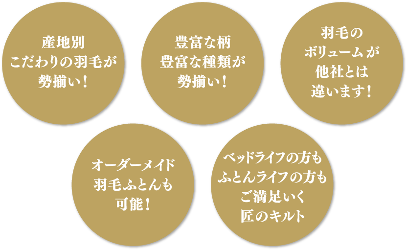 産地別こだわりの羽毛が勢揃い! 豊富な柄豊富な種類が勢揃い! 羽毛のボリュームが他社とは違います! オーダーメイド羽毛布団も可能! ベットライフの方もふとんライフの方もご満足いく匠のキルト