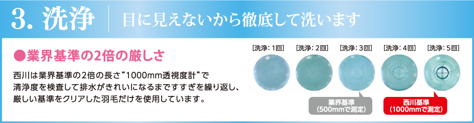 3. 洗浄